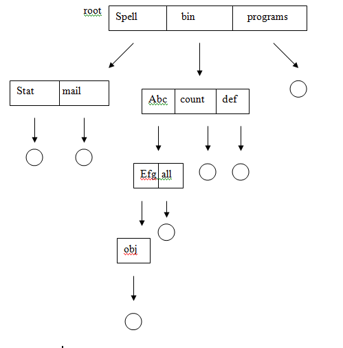 1704_Tree structured directories.png